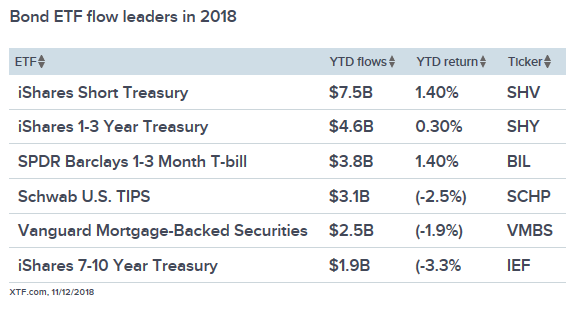 Highest Bond ETF Flows in 2018 Could Translate into Leveraged Plays 1