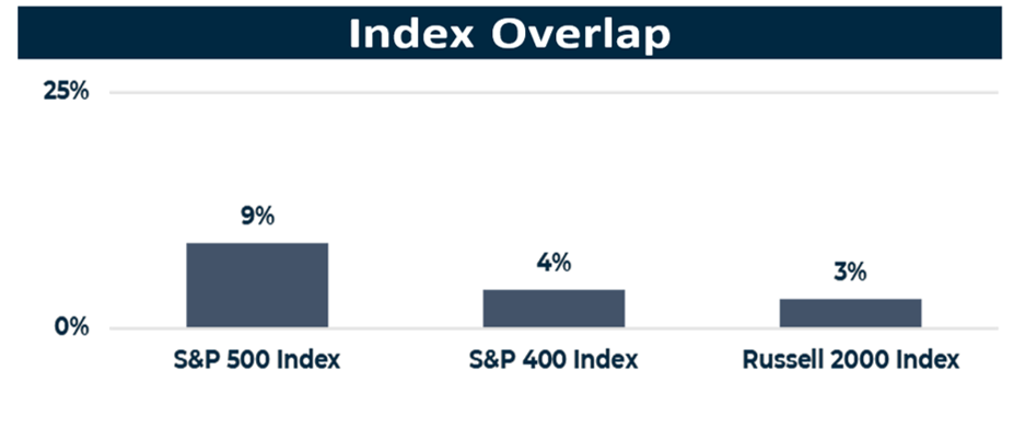 Index Overlap