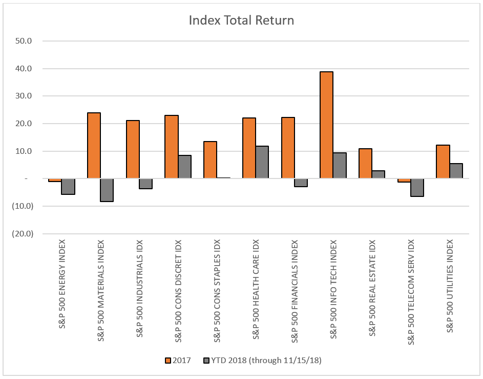 Index Total Return Chart Two