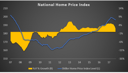 National Home Price Index