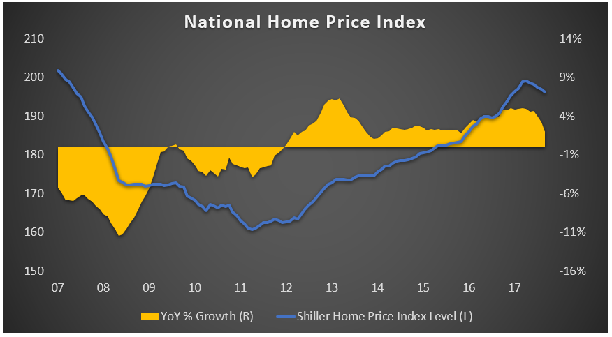 National Home Price Index