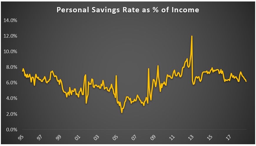 Personal savings rate