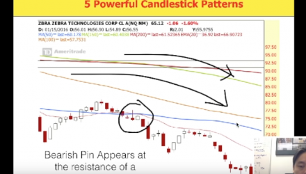 Five Power Candlestick Patterns in Stock Trading Strategies