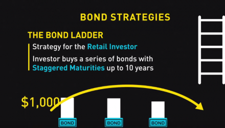 Online Trading Academy: Bond Strategies