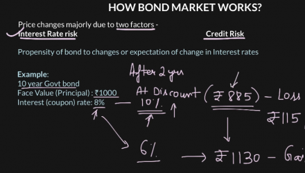 How the Bond Market Works: Understanding Debt Market