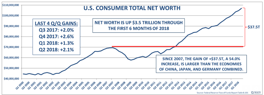 US Consumer Total Net Worth
