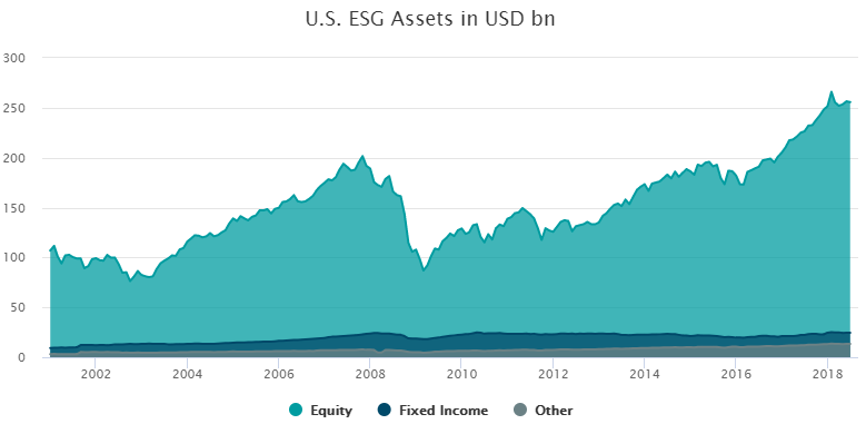 US ESG assets
