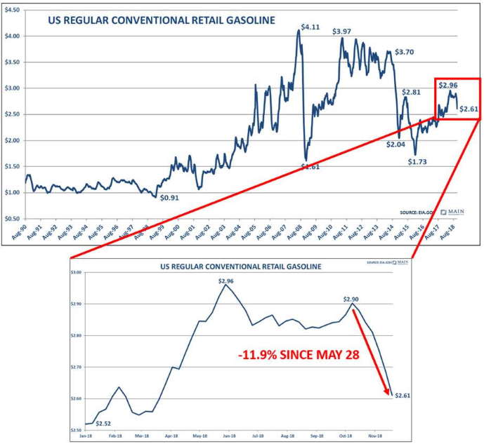 US Regular Conventional Retail Gasoline