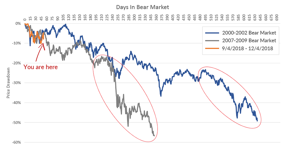 Days in Bear Market