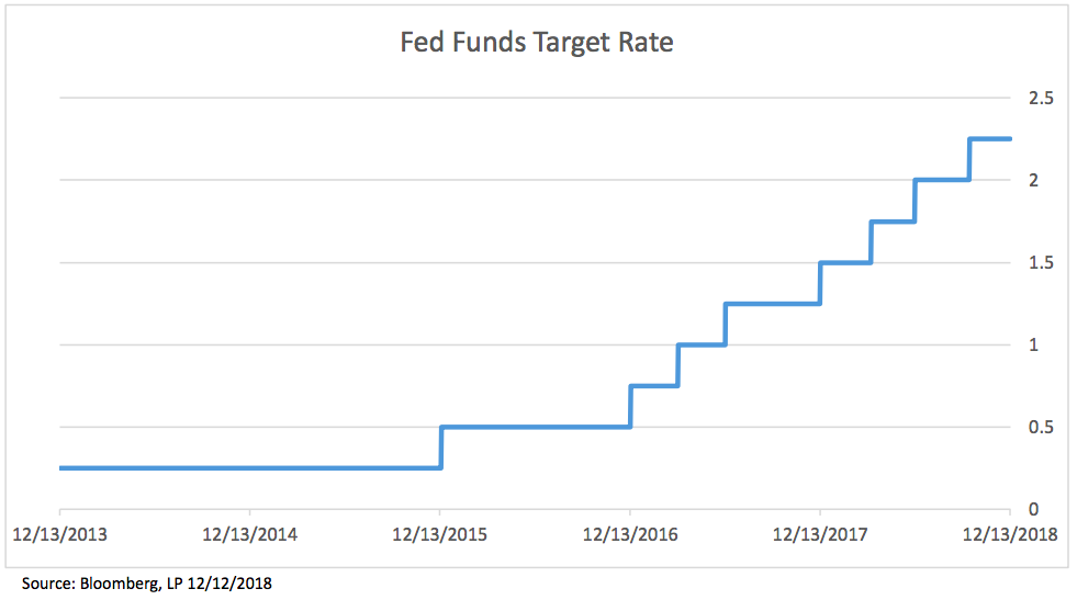 December 19 will be the Fed’s ninth tightening action on the US 