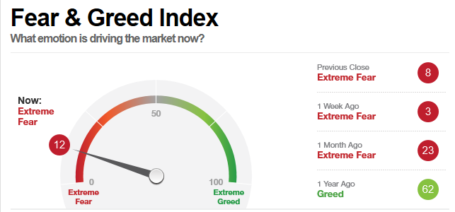 Fear & Greed Index Reaches Extreme Level 1
