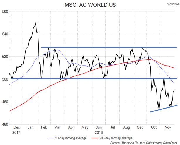 MSCI AC World US