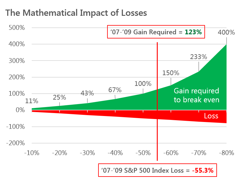 Mathematical Impact of Losses