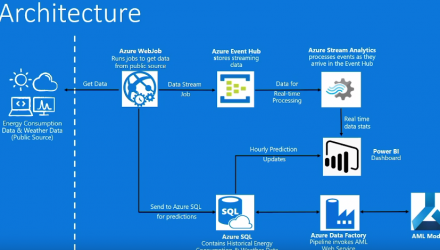 How to Forecast Energy Demand With Azure Machine Learning
