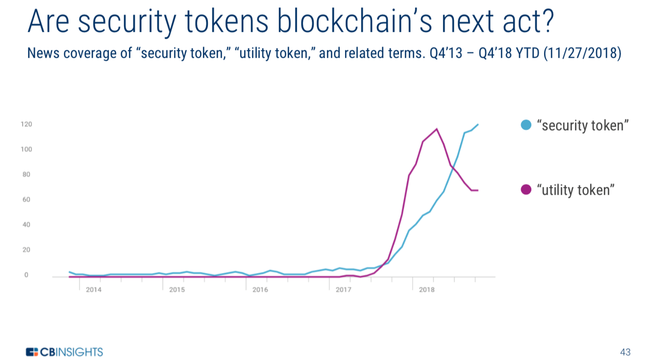 Security Tokens Blockchain