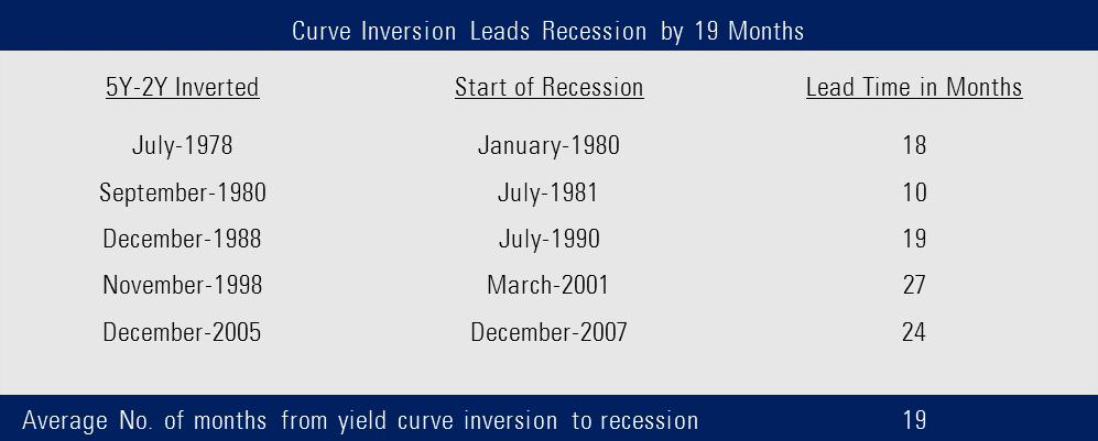 table-recession-and-yield-curve-inversion