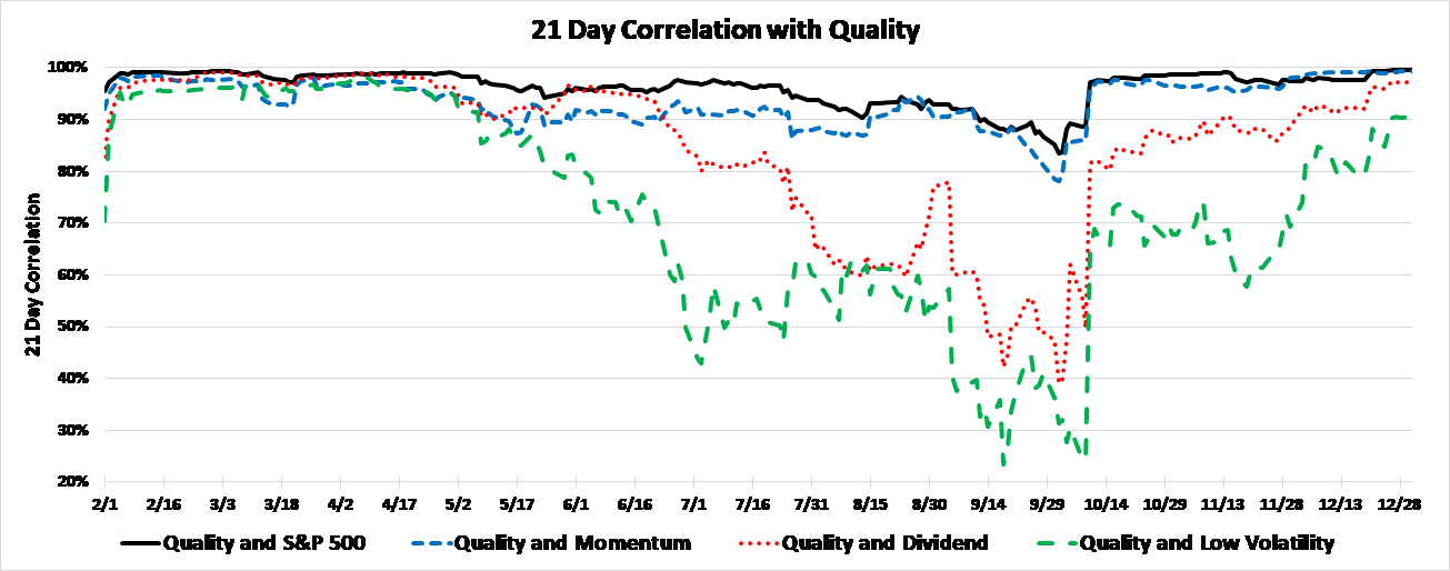 21 Day Correlation with Quality