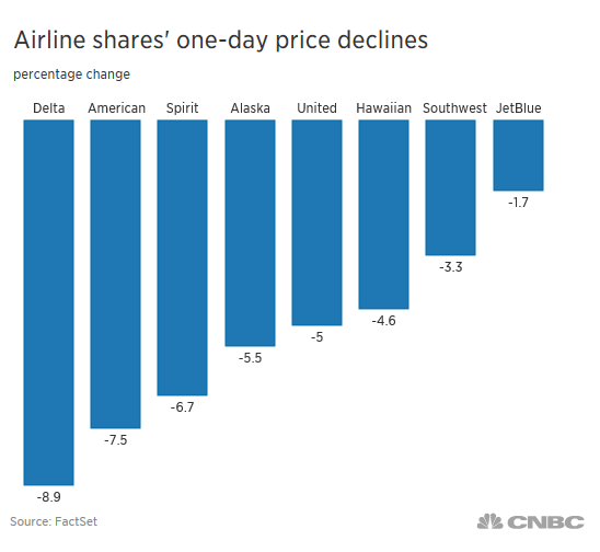 Airline ETF Grounded as Delta Air Lines Forecasts Weaker Revenue Growth 1