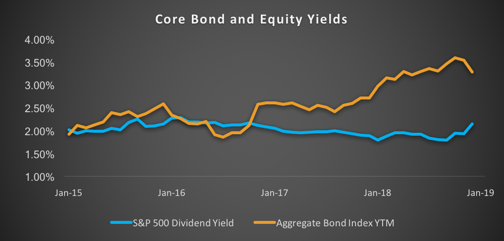 Core Bond Equity Yields