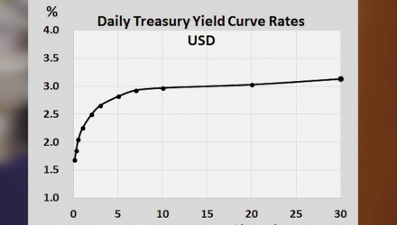 Recession Incoming - Understanding Inverted Yield Curves