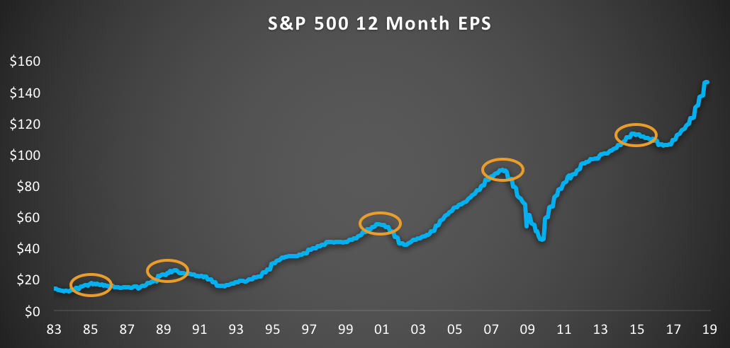 SP500 12 month EPS