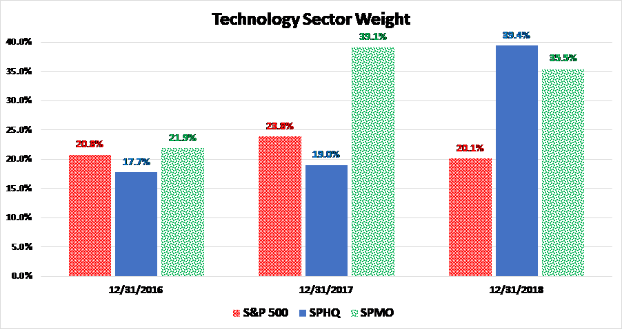 Technology Sector Weight