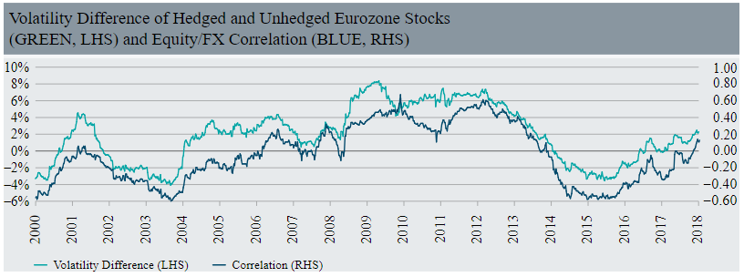 Volatility Difference Hedged Unhedged Eurozone Stocks