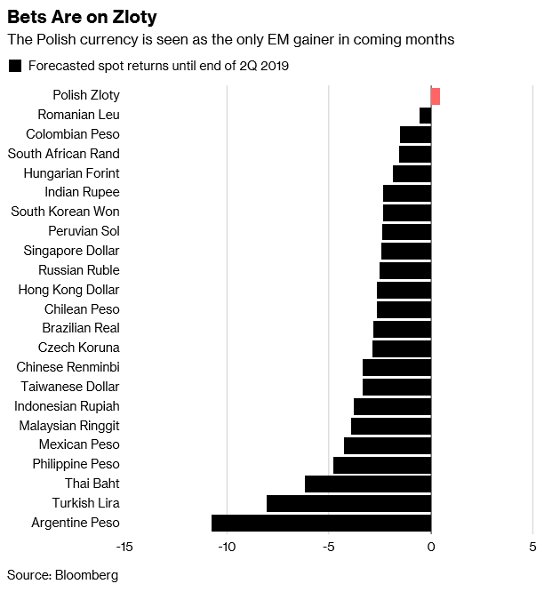 A Little Known Emerging Markets Currency Could Rise 1