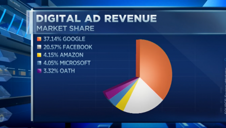 Amazon Is the Third Digital Ad Platform in US - eMarketer