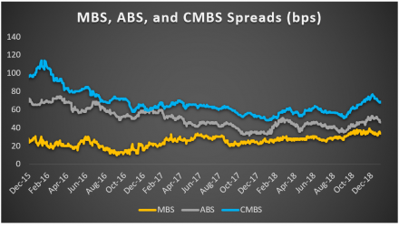 Chart four MBS ABS and CMBS
