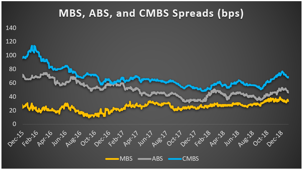 Chart four MBS ABS and CMBS