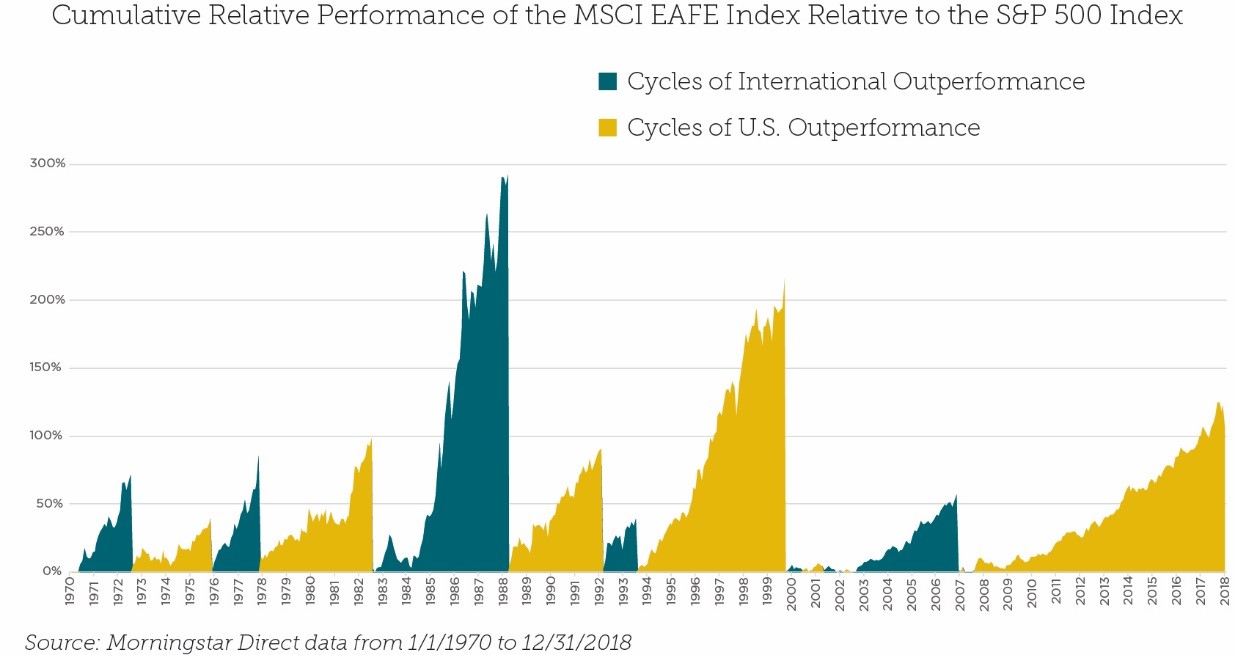Considering the outperformance of U.S. equities since the 2008 financial crisis, it is easy to forget the benefits of global diversification: 1. Performance of the U.S. market and international markets tends to be cyclical in nature. The current cycle length of U.S. outperformance is the longest it has been since 1970 and is almost double the historic average of 70 months. 