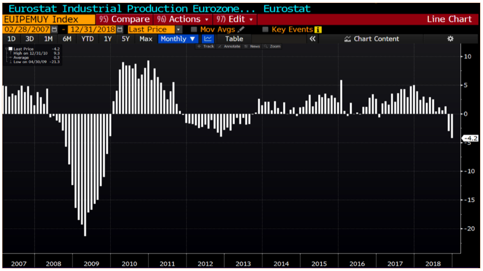 Eurstate Indsustrial Production Eurozone