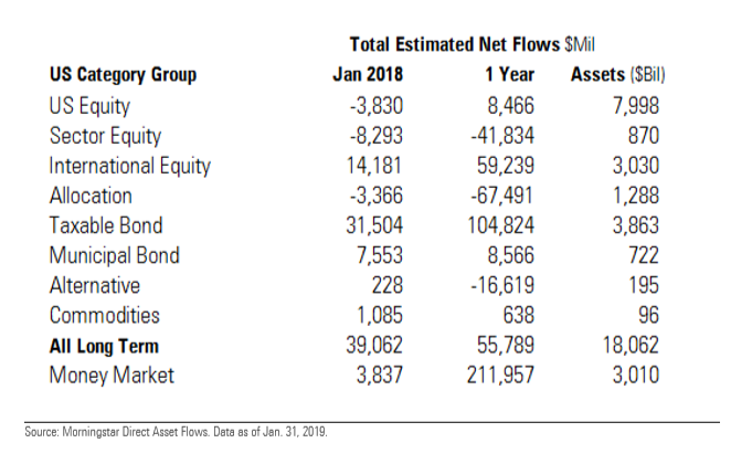 January Long-Term Fund Flows Rebound from December 1