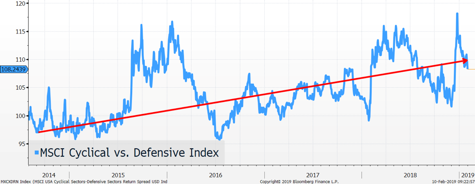 MSCI Cyclical vs Defensive Index