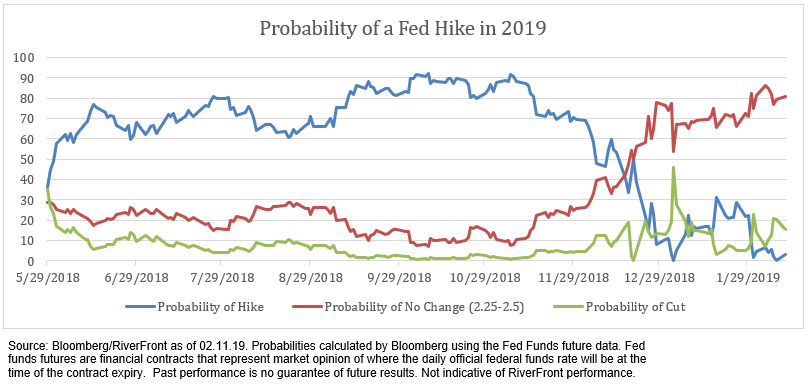 Probability of Fed Hike 2019