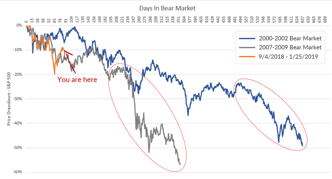 S&P 500® Index in the Last Two Bears vs. Now