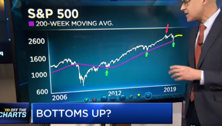 Technician: Market Bottom Is Near, Here Are the Stocks to Play