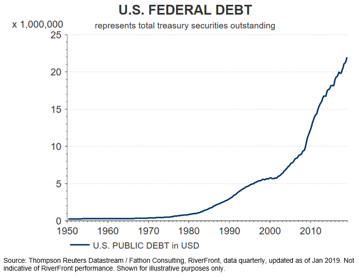US Federal Debt