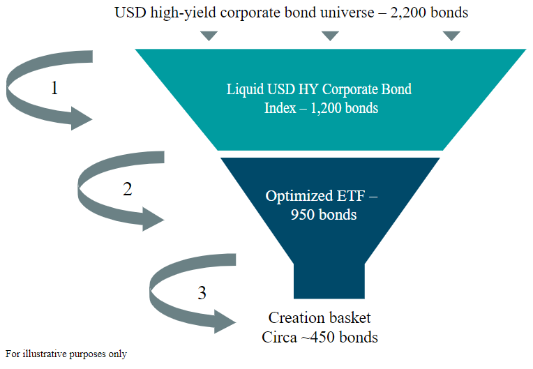 USD high yield corporate bond universe
