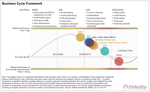 Business Cycle Framework