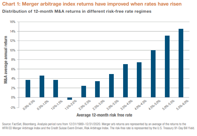 Chart 1 Merger Arbitrage