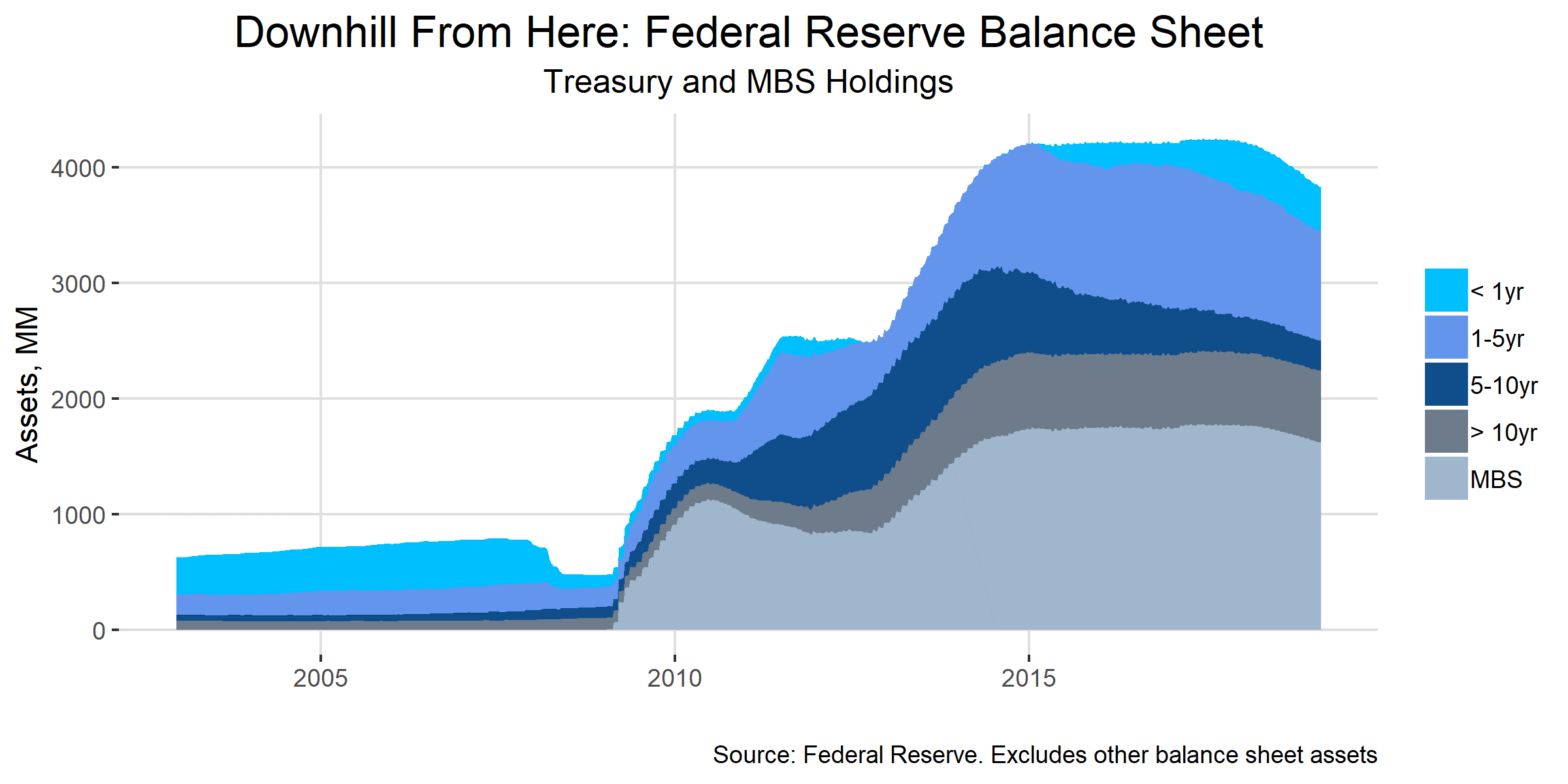 Downhill from here Federal Reserve Balance Sheet