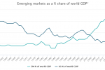 Emerging Markets: Why Investors Need Exposure Explained In One Chart