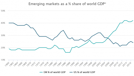 Emerging Markets as percentage share of world GDP