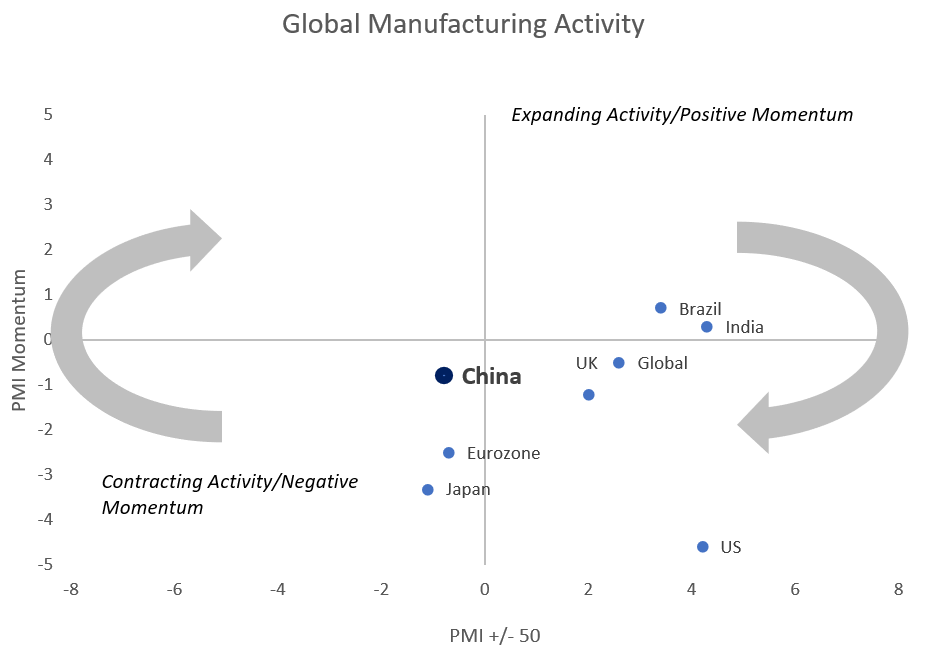 Global Manufacturing Activity