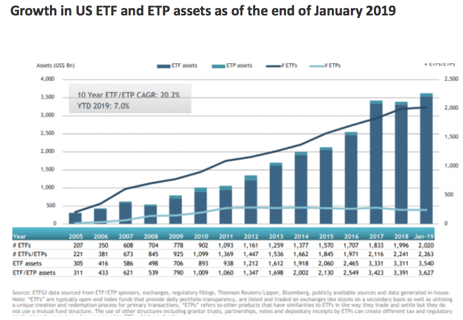 Growth in US ETF and ETP assets