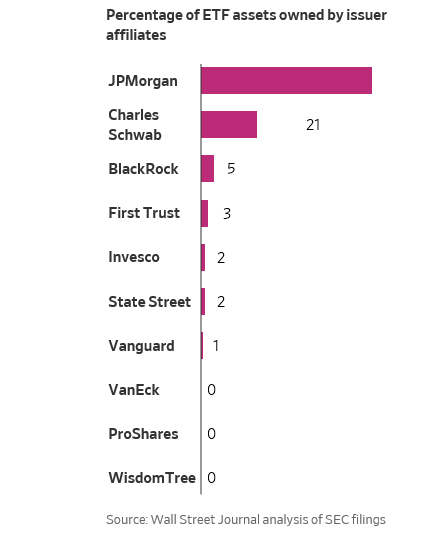 JP Morgan Leads ETF Issuers in In-House Assets 1