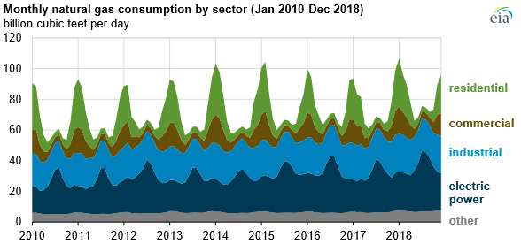 U.S. Natural Gas Consumption Reaches Record in 2018 2