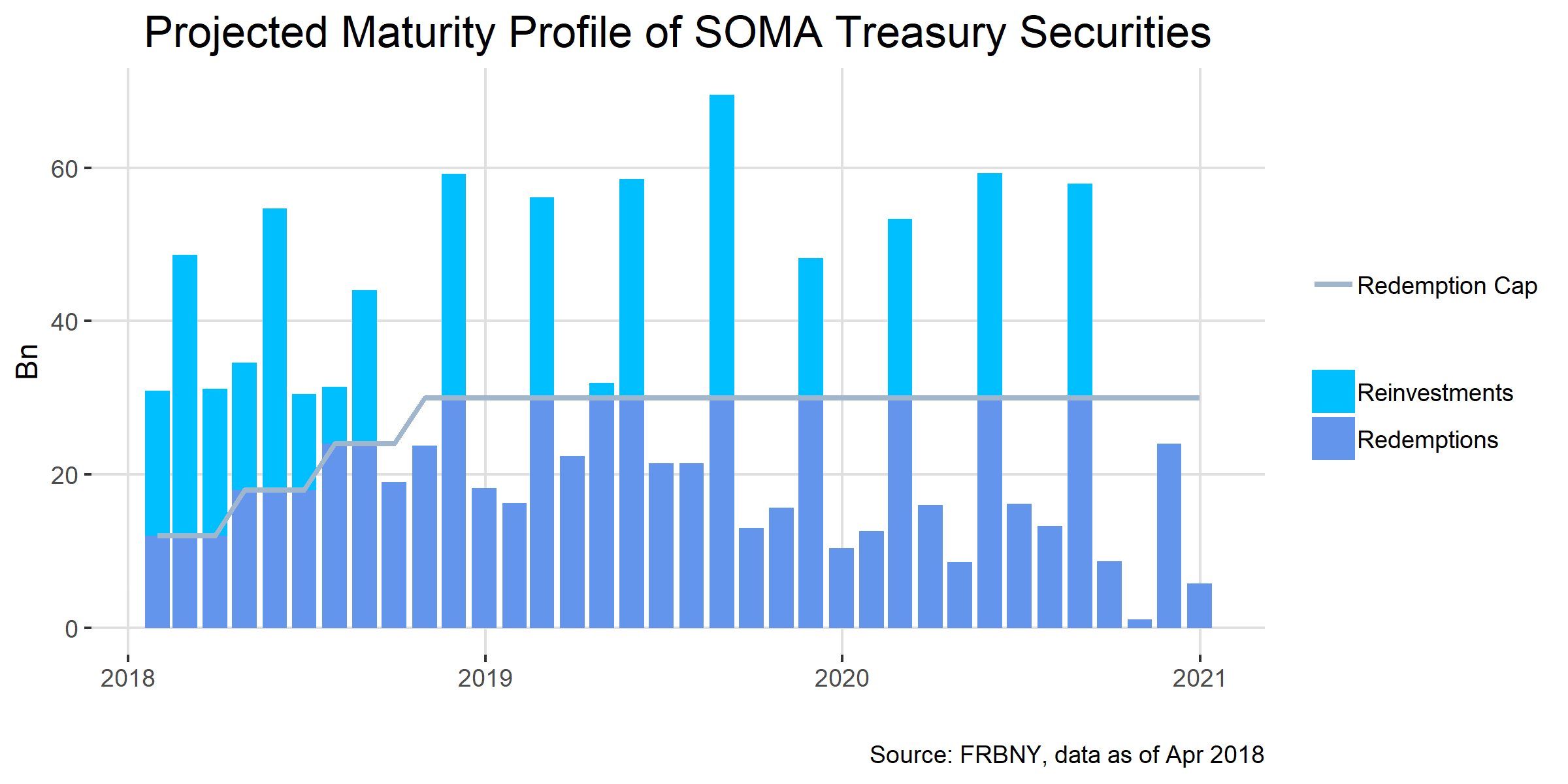 Projected Maturity Profile of SOMA Treasury Securities